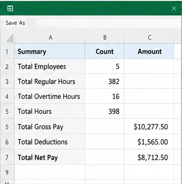 Excel launayfirlit sem sýnir fjölda starfsmanna, venjulegar klukkustundir, yfirstundaklukkustundir, heildarklukkustundir, brúttólaun, frádrættir og nettólaun